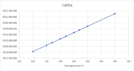 Figura 6: Capex em função do carregamento do inversor