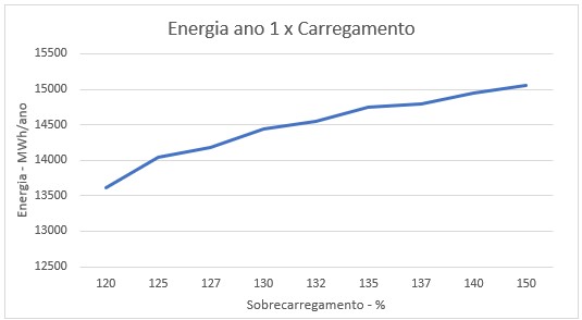 Figura 7: Geração energética em função do carregamento do inversor