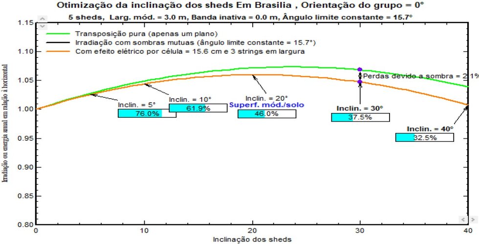 Figura 8 - Perdas devido ao sombreamento para um sistema em sheds com ângulo de inclinação de 30 graus