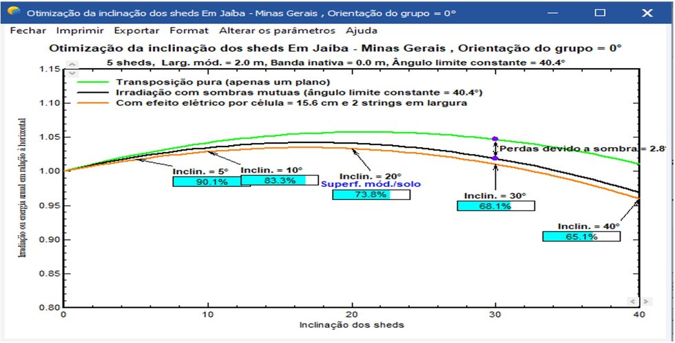 Figura 5 - Visualização gráfica do processo de otimização do ângulo de inclinação dos módulos fotovoltaicos nas estruturas do tipo shed (sistemas triangulares ou usinas de solo)