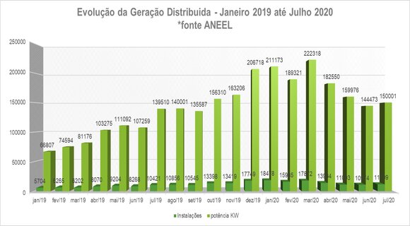 gráfico-de-geração-distribuída
