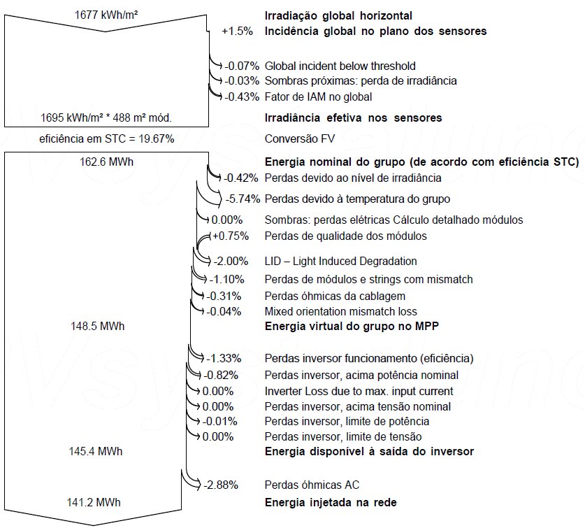 Figura 6: Diagrama de perdas do sistema 1 elaborado pelo PVSyst