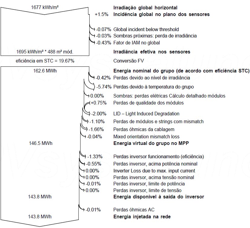 Figura 7: Diagrama de perdas do sistema 2 elaborado pelo PVSyst