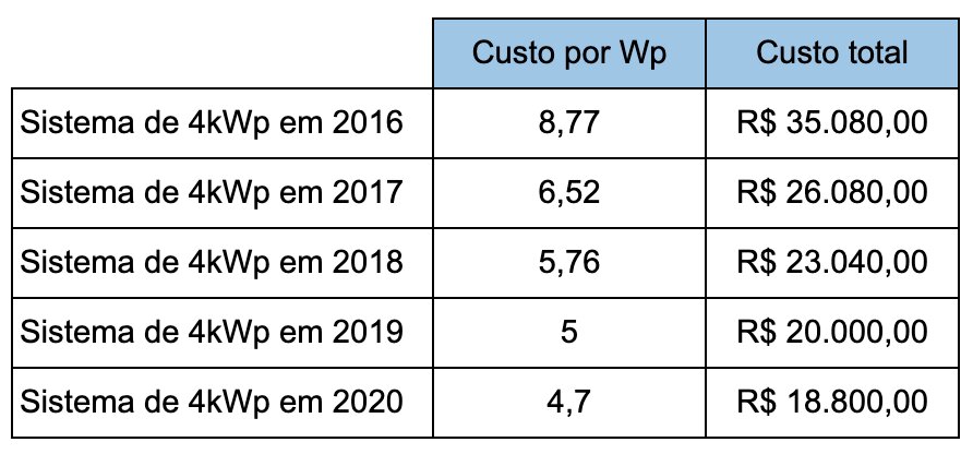 Tabela investimento em energia solar