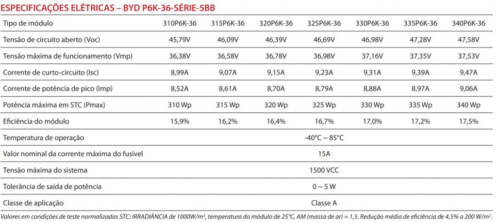 Tabela 3 Características elétricas do módulo fotovoltaico em STC
