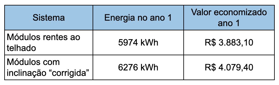 A correção da inclinação dos módulos FV compensa economicamente?