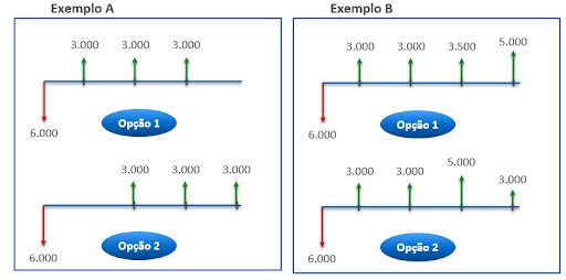 Figura 1: Utilizando o VPL podemos decidir o que é mais rentável em projetos que nos dão dinheiro ao longo do tempo. No exemplo da figura, utilizaremos o VPL para decidir se a opção 1 ou 2 trará melhor retorno.