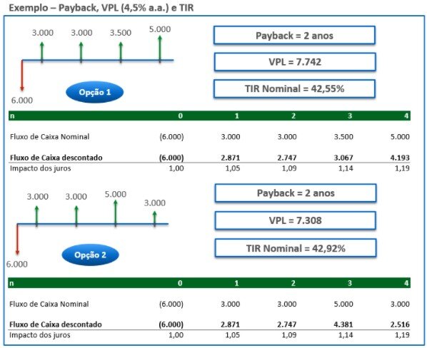 Figura 2: Ao estudarmos a evolução do dinheiro no tempo com o fluxo de caixa descontado, percebemos que a segunda opção representa um VPL maior, então é mais rentável