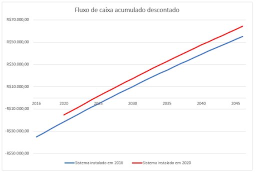 Figura 3: Com o fluxo de caixa simulado para todos os sistemas entre 2016 e 2045