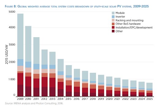 Figura 4: Projeção global da queda anual dos custos dos sistemas fotovoltaicos. Fonte: IRENA