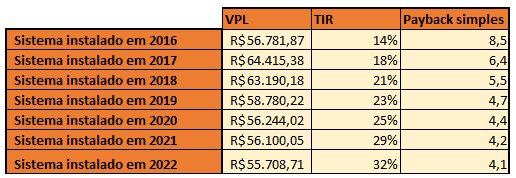 Refazendo se a análise de VPL com os custos previstos para os sistemas em 2021 e 2022 chegamos aos seguintes resultados