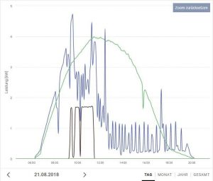 Figura 4: Curvas do monitoramento online Solar.Web com Smart Meter