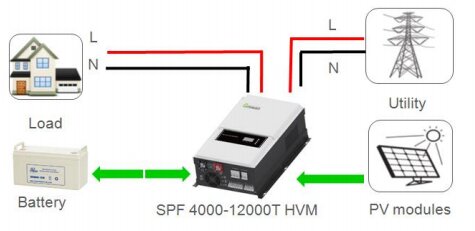 Figura 9 - Exemplo de aplicação de um inversor off-grid interativo. Fonte: Growatt New Energy