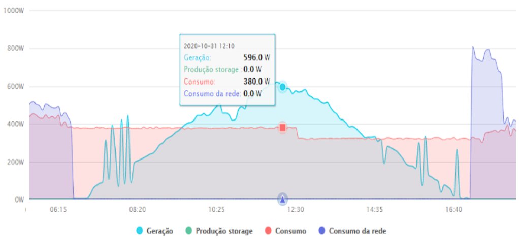 Figura 11 - Gráficos gerados pelo sistema de monitoramento do inversor, mostrando a potência instantânea da fonte solar, da bateria, do consumo e da rede elétrica. Fonte: Growatt New Energy