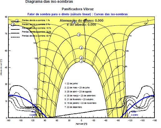 Figura 9: Gráfico de sombreamento obtido no PVSyst empregando um modelo 3D