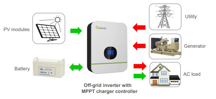 Figura 1 - Exemplo de inversor off-grid interativo com a rede. Fonte: Growatt New Energy