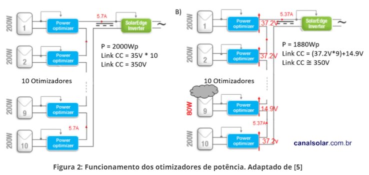 Figura 5 - Os sistemas fotovoltaicos com otimizadores buscam trabalhar com uma tensão fixa entre o otimizador e o inversor, sendo a tensão individual de cada otimizador ajustada de forma a extrair a maior potência possível de cada módulo. Fonte: SolarEdge