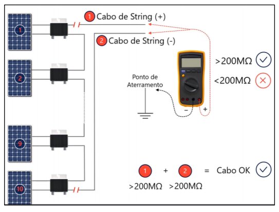 Figura 6 - Método de ensaio de resistência de isolamento tipo 1. Fonte: SolarEdge