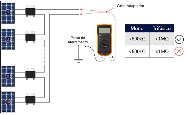 Figura 7: Método de ensaio de resistência de isolamento tipo 2. Fonte: SolarEdge