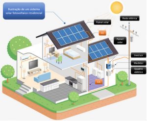 Ilustração de um sistema solar fotovoltaico residencial