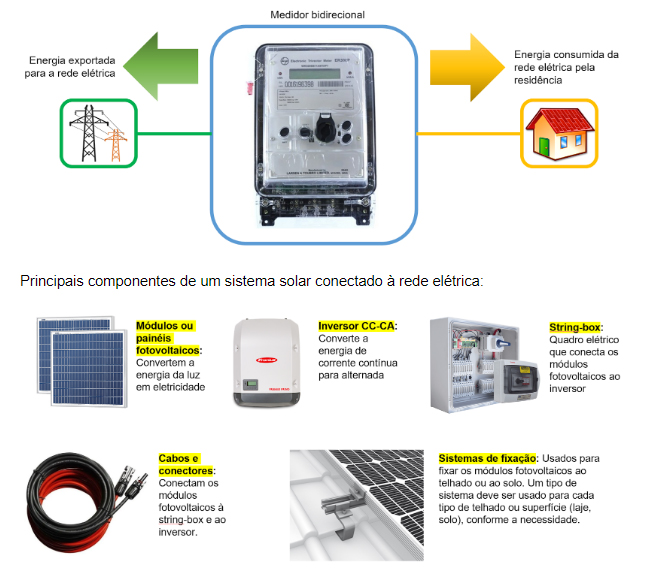 Principais componentes de um sistema solar conectado a rede elétrica