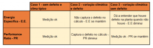 Detecção de desvios de geração utilizando energia específica e performance ratio