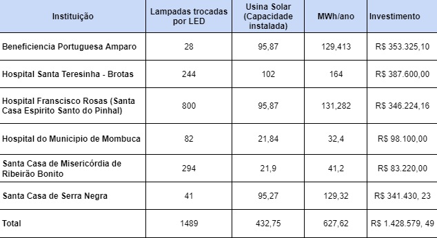 CPFL Paulista implanta usinas solares em hospitais do interior de SP
