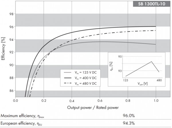 Figura 2: Curvas de eficiência do inversor SB1300TL-10. Fonte: SMA / Reprodução