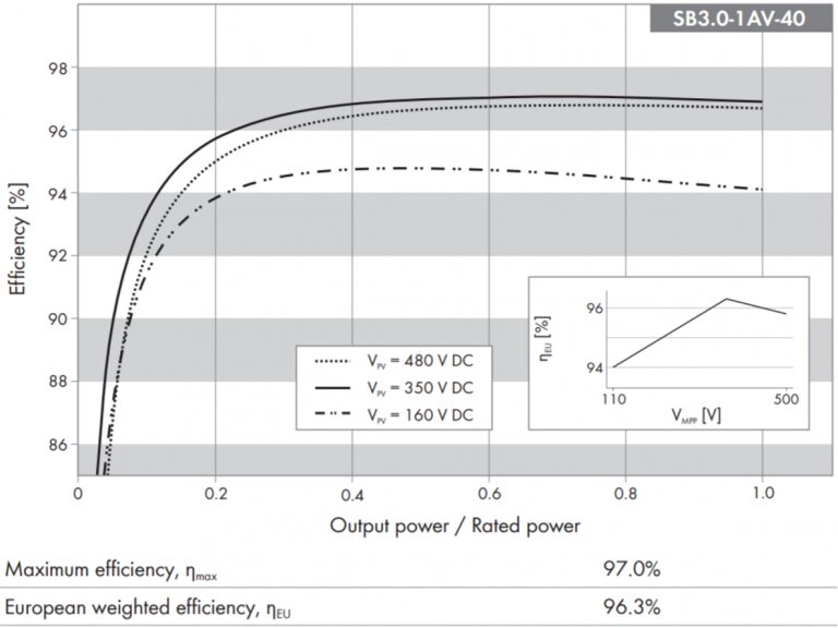 Figura 3: Curvas de eficiência do inversor SB3.0-1AV-40. Fonte: SMA / Reprodução