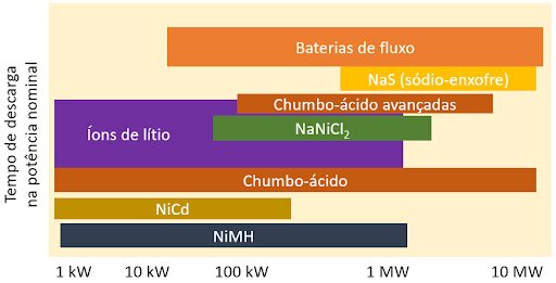 Figura 3: Relação entre tempo de carga/descarga e a potência de algumas tecnologias de baterias. Fonte: adaptado de SAND2013-5131