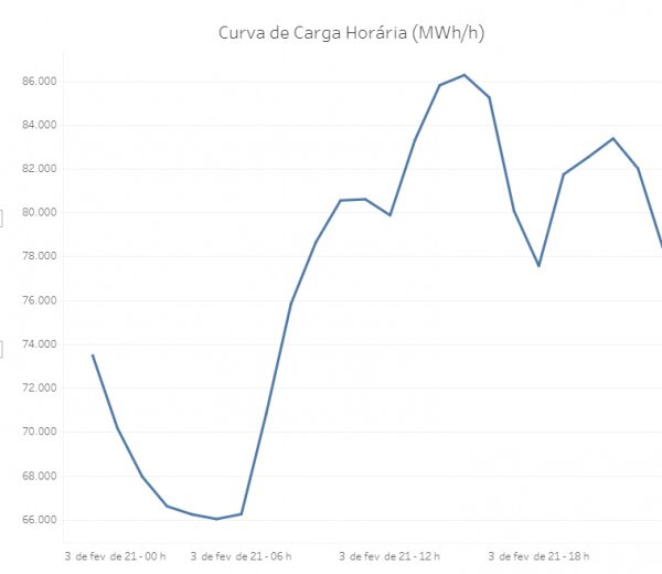 Figura 1 - Curva de carga do sistema nacional brasileiro no dia 03:02:2021. Fonte- ONS