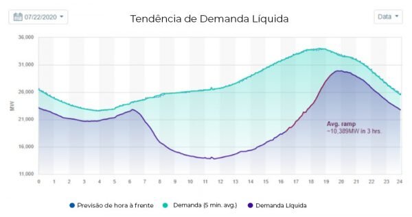 Figura 4 - Em azul claro- a demanda de potência da rede. Em roxo- a demanda da rede descontando as gerações solar e eólica. Fonte- http-::www.caiso.com:TodaysOutlook