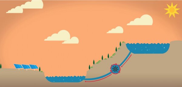 Figura 9 - Esquema de uma usina hidráulica reversível combinada com energia solar. Fonte- Genex Power:reprodução