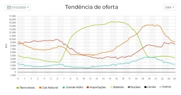 Figura 2 - Potência disponível de cada fonte (incluindo todos os tipos) na rede da distribuidora CAISO (Califórnia) em um dia de verão. Fonte- Caiso Today’s Outlook