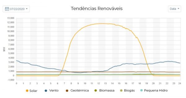 Figura 3 - Potência disponível de cada fonte (somente renováveis) na rede da distribuidora CAISO (Califórnia) em um dia de verão. Fonte- Caiso Today’s Outlook
