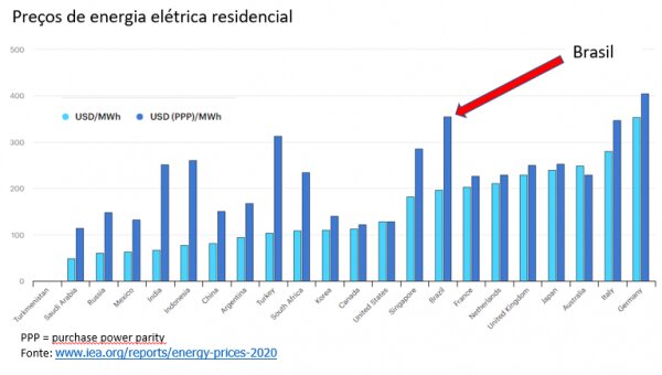 De volta às bandeiras tarifárias e a importância da geração distribuída no Brasil