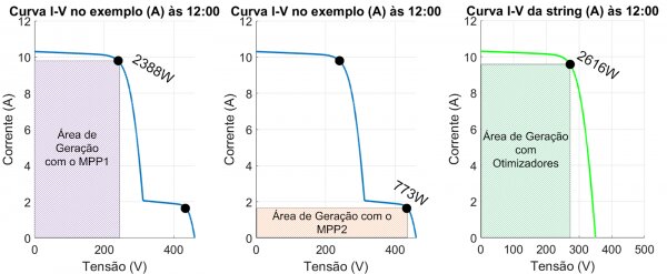 Figura 16 - Área de geração no exemplo (A) às 12h para- MPP1 (2388 W) e MPP2 (773 W) para a string sem otimizadores; e MPP (2616 W) para a string com otimizadores
