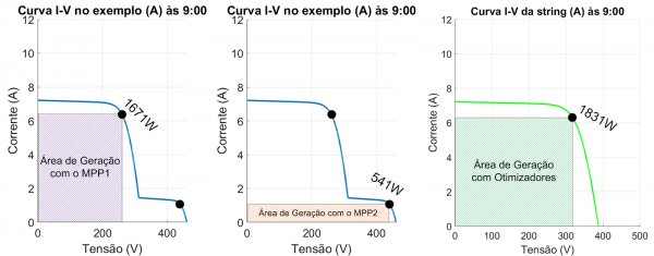 Figura 14 - Área de geração no exemplo (A) às 9-00 horas para- MPP1 (1671 W) e MPP2 (541 W) para a string sem otimizadores; e MPP (1831 W) para a string com otimizadores