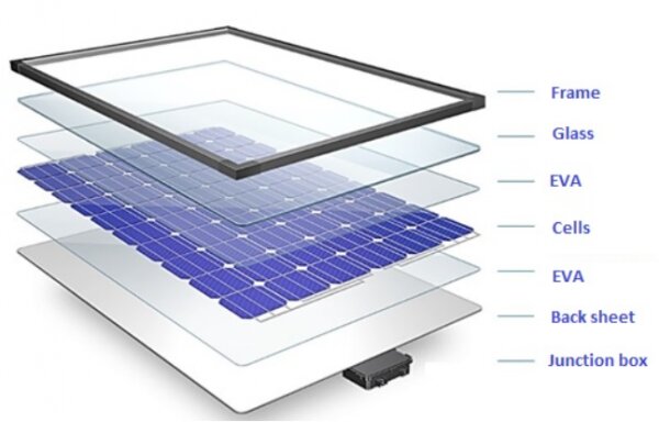 Teste de isolação elétrica de módulos fotovoltaicos Figura 1: Componentes de um módulo fotovoltaico típico. Fonte: cleanerenergyreviews.info
