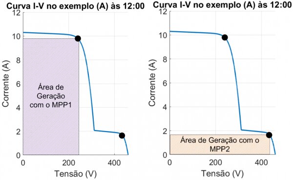 Figura 8 - Curvas I-V do exemplo (A) às 12h com a área de geração (que representa a potência) destacada em cada ponto de máxima potência (MPP)