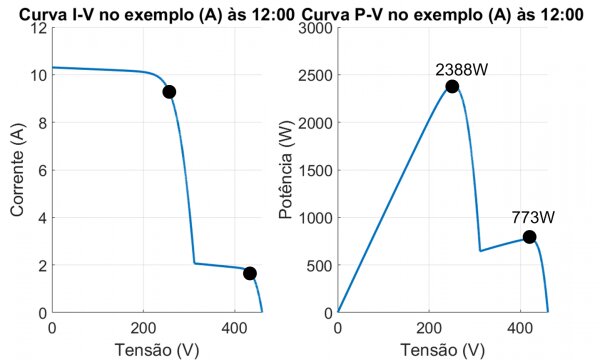 Figura 5 - Curvas I-V e P-V do exemplo (A) às 12h