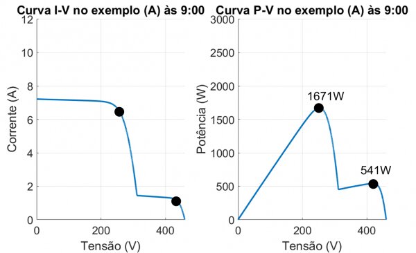 Figura 4 - Curvas I-V e P-V do exemplo (A) às 9:00 horas