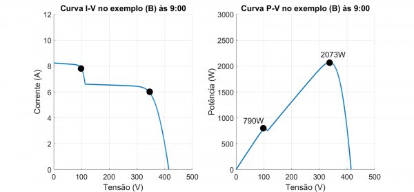 Figura 6 - Curvas I-V e P-V do exemplo (B) às 9h