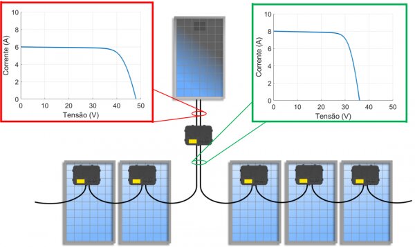 Figura 9 - O efeito do otimizador pode ser observado nas curvas I-V de um módulo sombreado antes e depois do otimizador