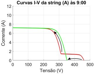 Figura 12 - Transformação da curva I-V da string com atuação dos otimizadores conectados aos três módulos sombreados