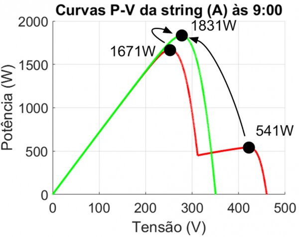 Figura 13 - Transformação da curva P-V da string com atuação dos otimizadores conectados aos três módulos sombreados, destacando-se o novo ponto de máxima potência (1831 W)