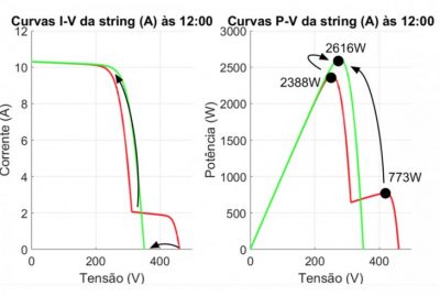 Figura 15 - Transformação das curvas I-V e P-V, no exemplo (A) às 12h, da string com atuação dos otimizadores conectados aos três módulos sombreados, destacando o novo ponto de máxima potência (2616 W)