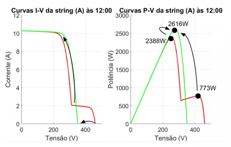 Figura 15 - Transformação das curvas I-V e P-V, no exemplo (A) às 12h, da string com atuação dos otimizadores conectados aos três módulos sombreados, destacando o novo ponto de máxima potência (2616 W)