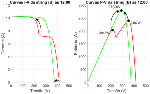 Figura 19 - Transformação das curvas I-V e P-V, no exemplo (B) às 12h, da string com atuação dos otimizadores conectados nos módulos Leste destacando o novo ponto de máxima potência (2789 W)