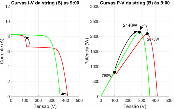 Figura 17 - Transformação das curvas I-V e P-V, no exemplo (B) às 9h, da string com atuação dos otimizadores conectados aos módulos ao Norte destacando o novo ponto de máxima potência (2148 W)